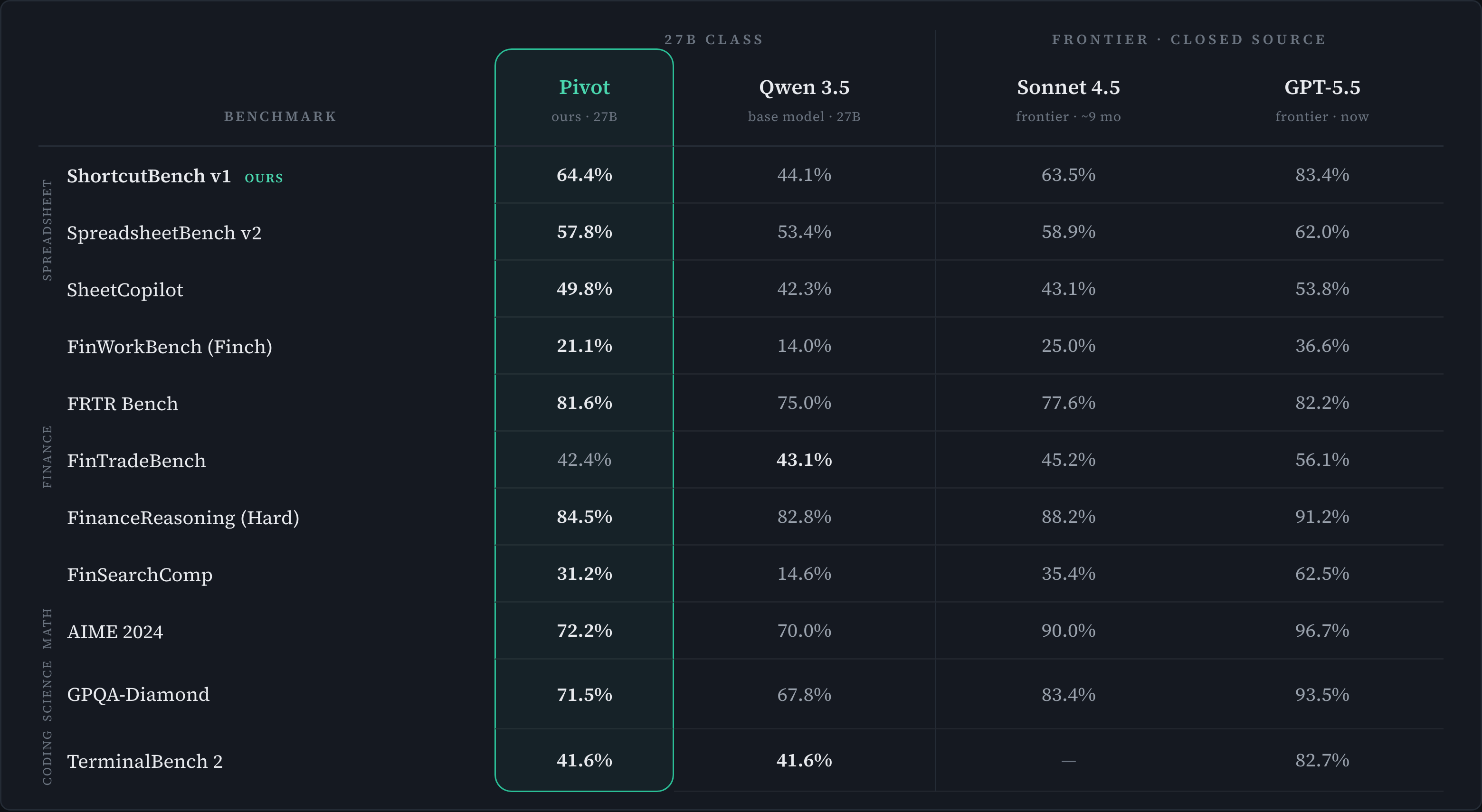 Public benchmark model card comparing Pivot, Qwen 3.5, Sonnet 4.5, and GPT-5.5 across 11 benchmarks.