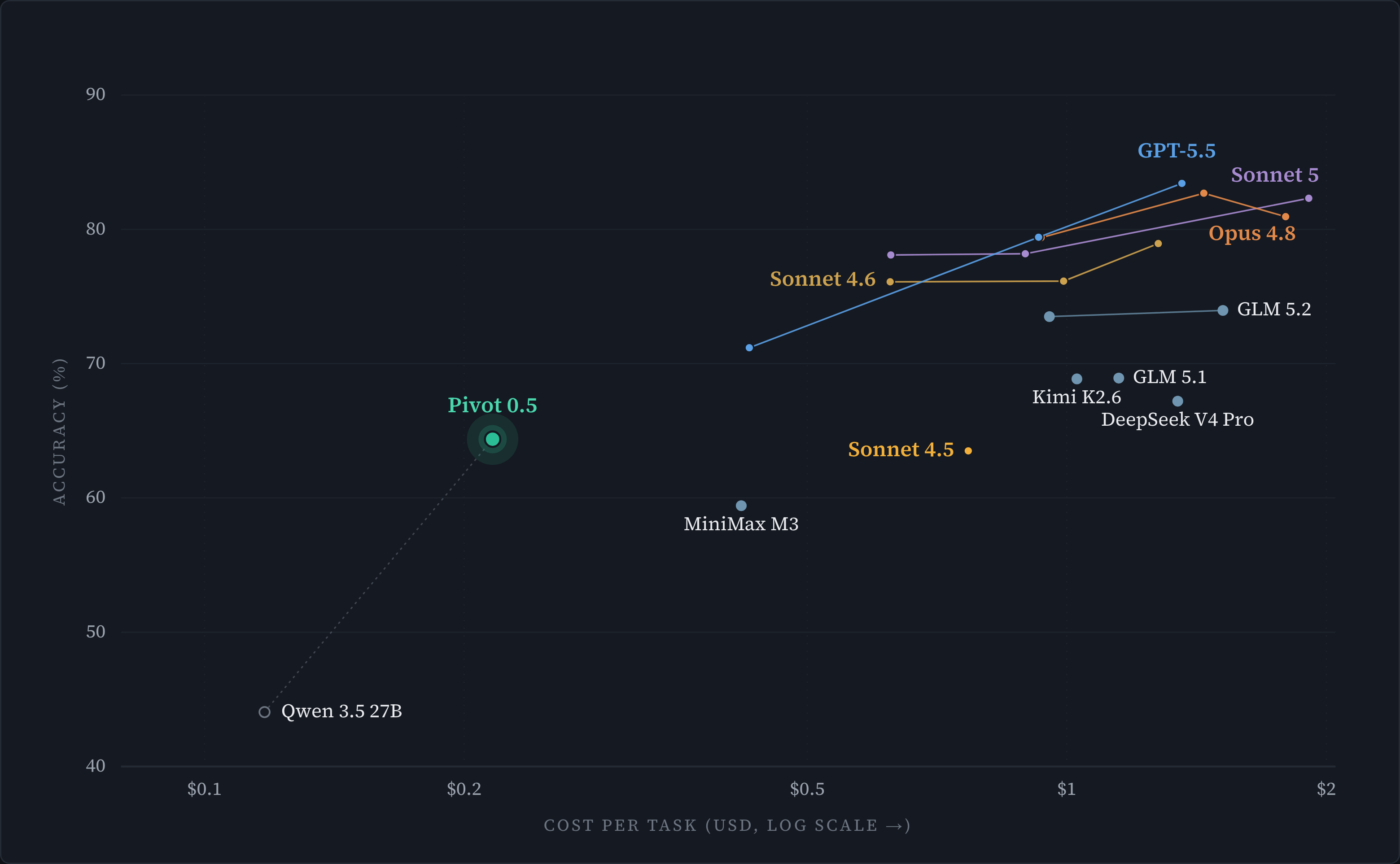 Cost versus accuracy: Pivot 0.5 reaches 64% at ~$0.22 per task, matching Sonnet 4.5 at far lower cost.