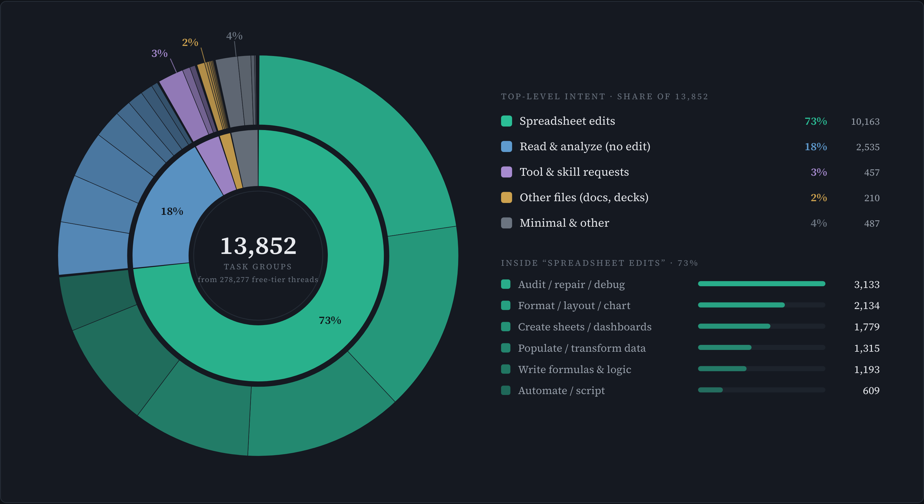 Taxonomy of 13,852 task groups from free-tier usage; spreadsheet edits are 73% of tasks.